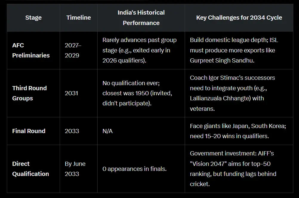 Challenges on the Road to 2034