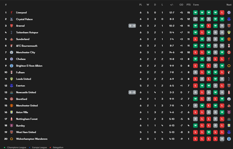 Premier League Table
