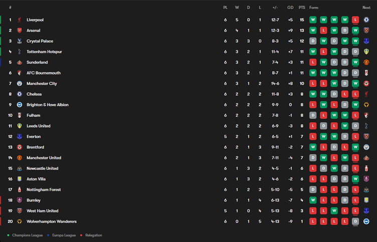 Premier League Table