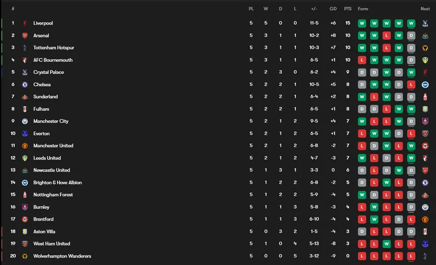 Premier League Table