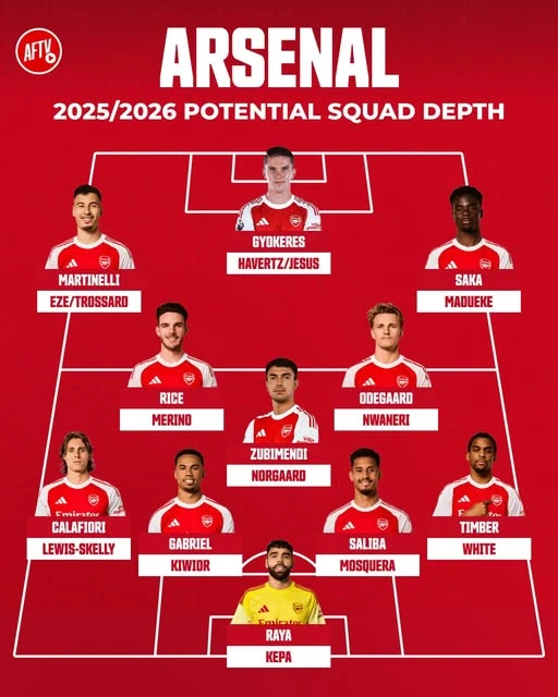 Aresenal Potential Squad Depth