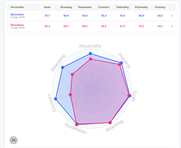 Barcelona Last season vs this season