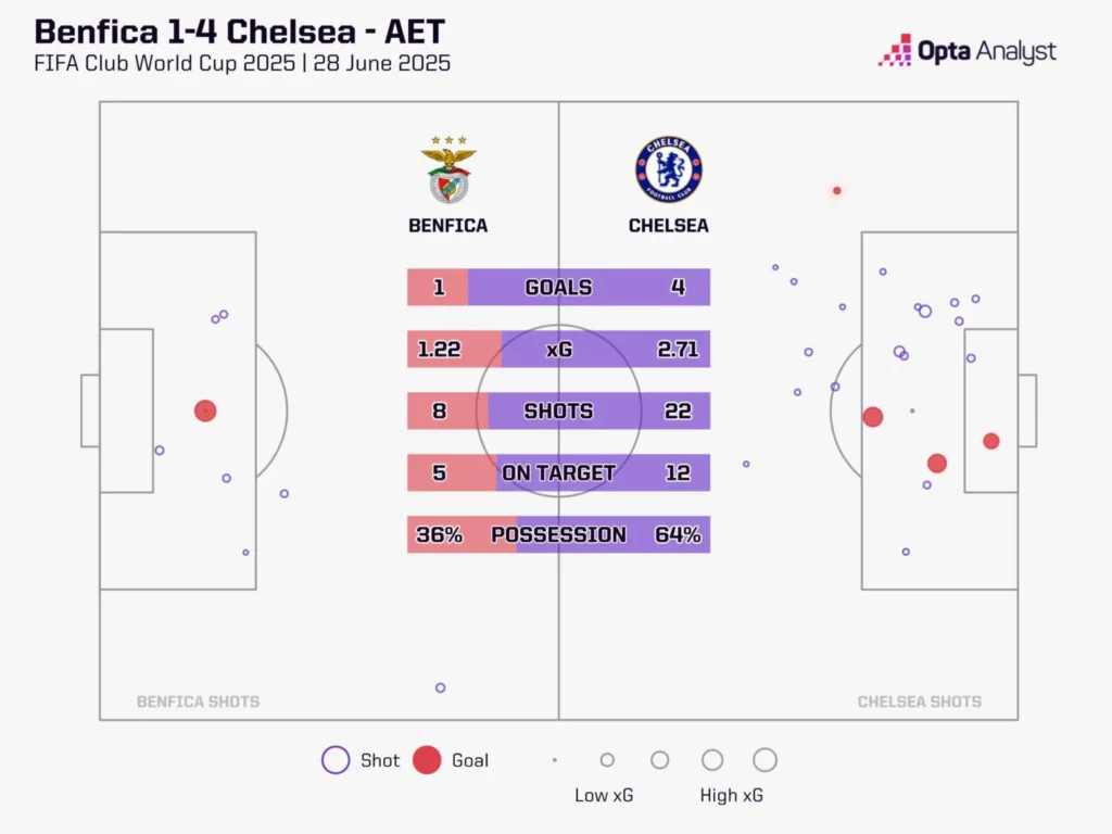Chelsea faced Benfica