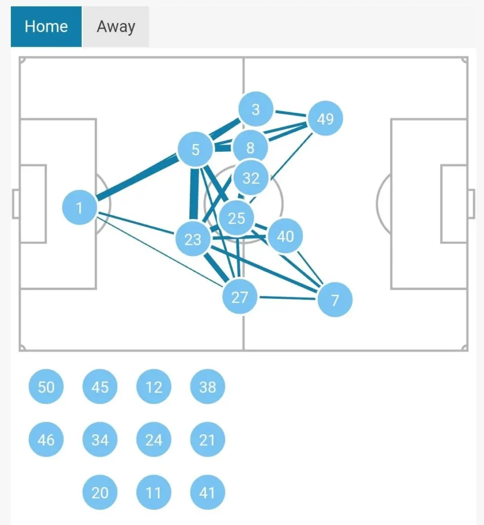 Chelsea pressed in a compact 4-2-3-1