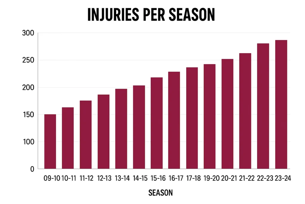 Injuries in football