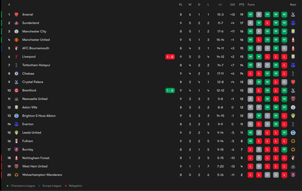 Matchday 9 premier leaque table