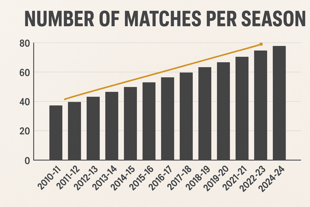 Number of Football Matches per season