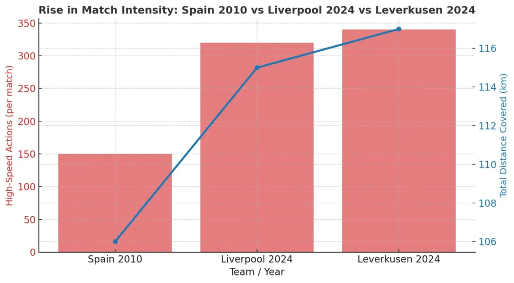 Rise in Match Intensity