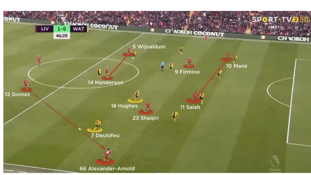  Salah and Mané to exploit the space