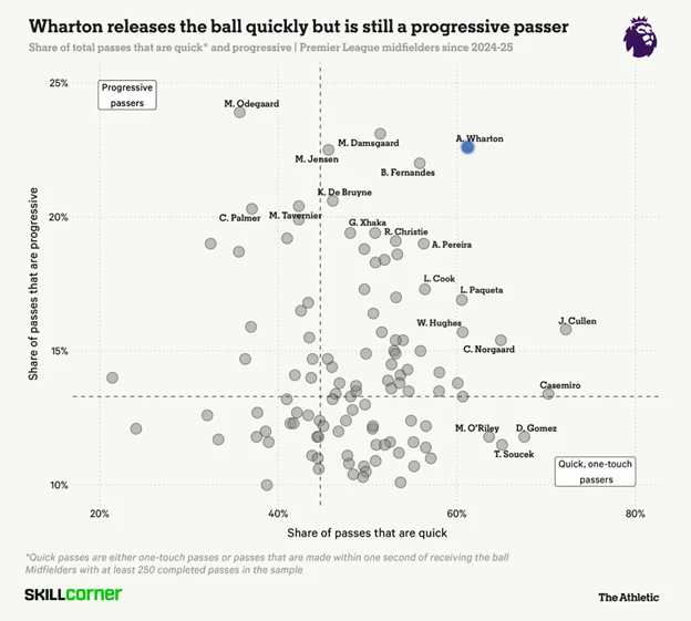 Wharton SkillCorner Analysis