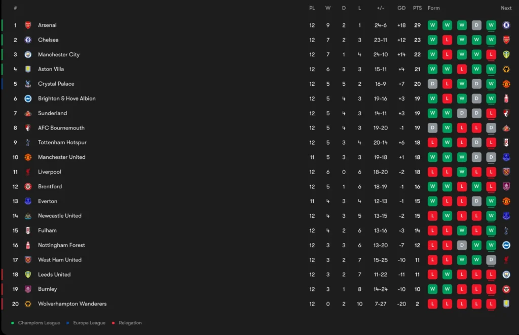 After Matchday 12 Day 2 of Premiere League
