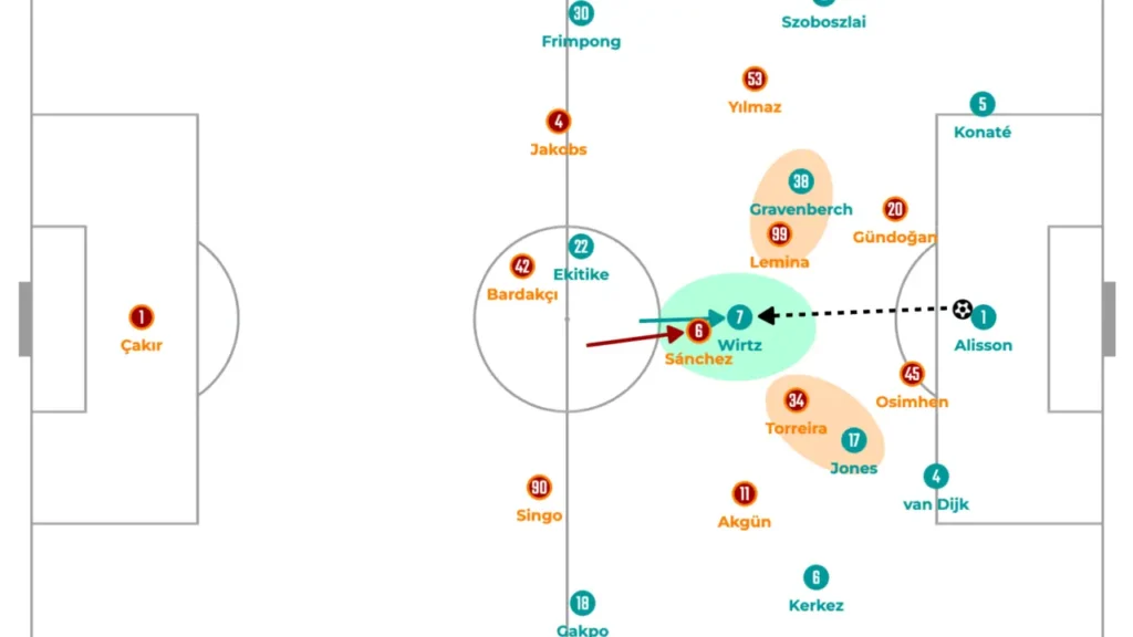 Build-up vs high press is weak