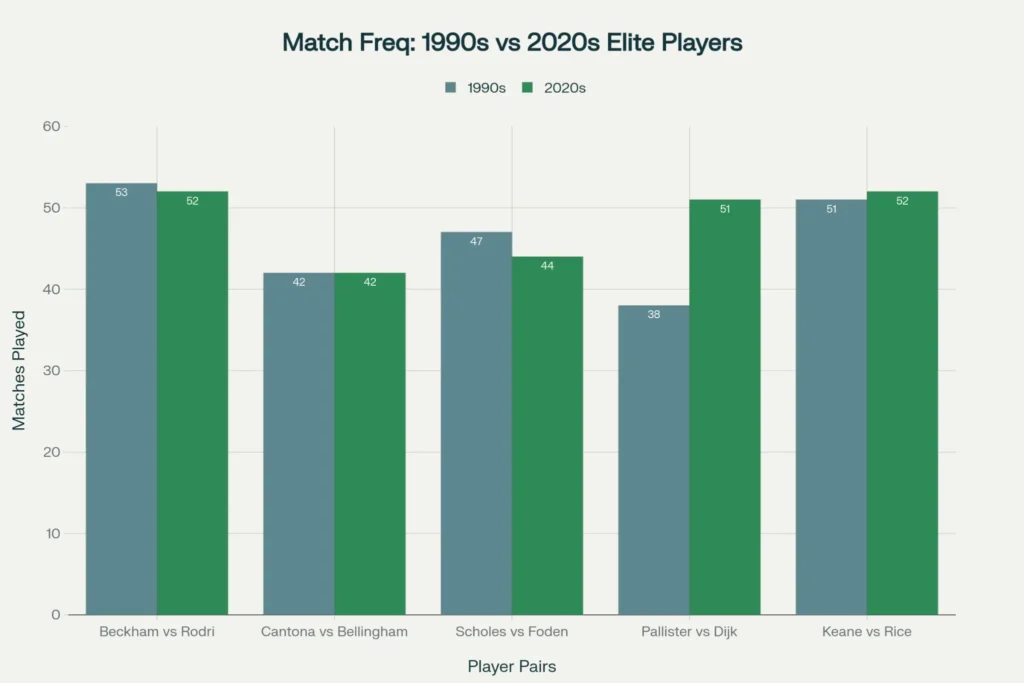 Match Freq 1990 vs 2020's