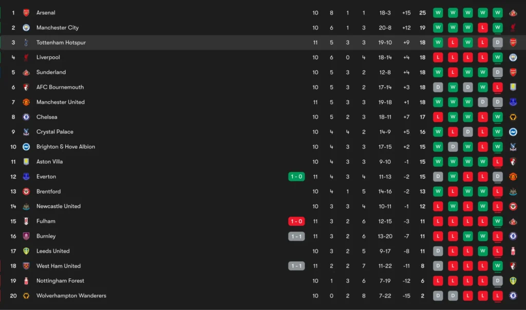 Matchday 10 Day 1 PL Table