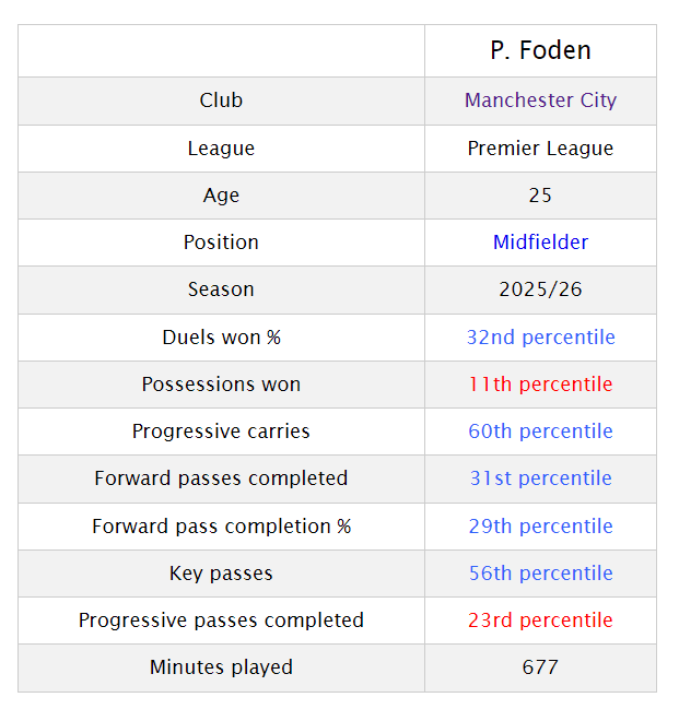 Phil Foden performance stats