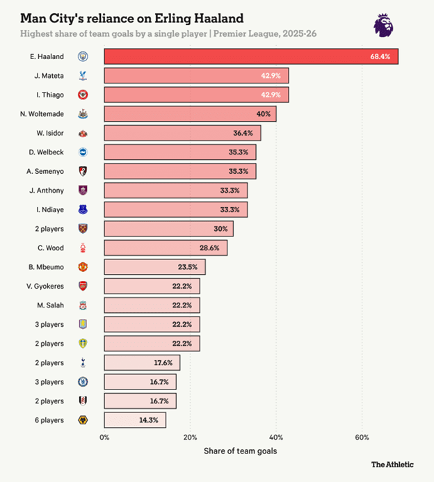 Team goal by single player