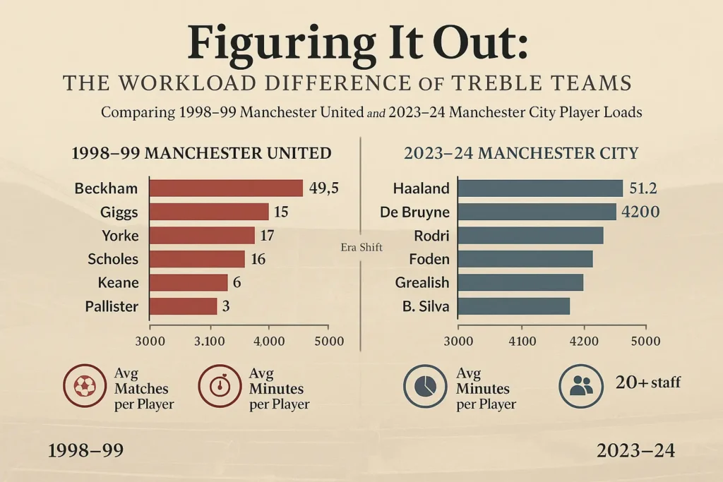 The Workload Difference of Treble Teams