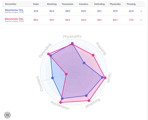 man city performance comparison