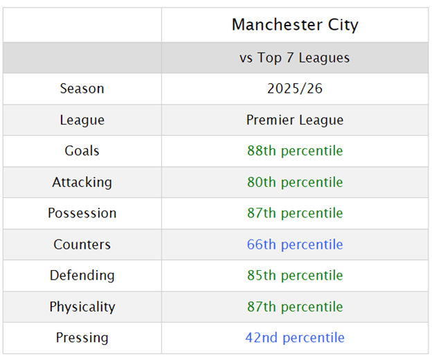mancity performance rankings