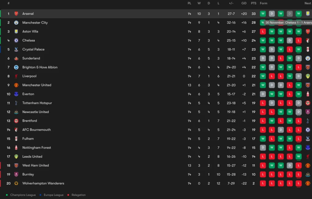 After Match Day Arteta’s Table looks like this