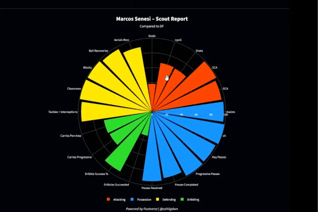 Fits Barcelona’s vertical build-up style