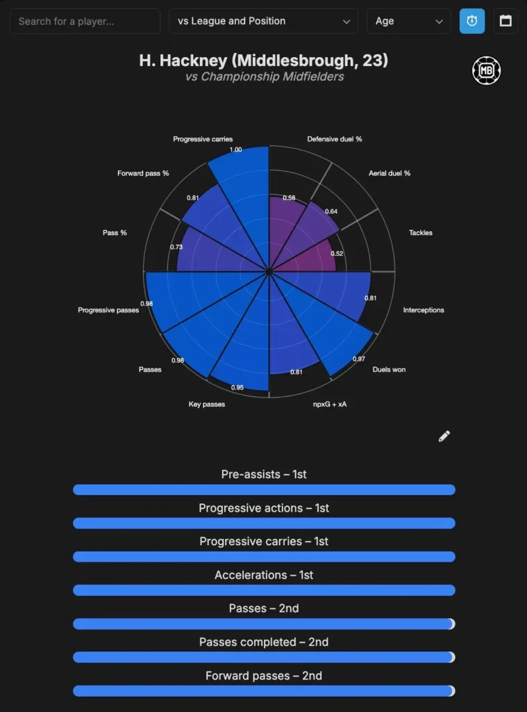Hayden Hackney vs Championship Midfielders