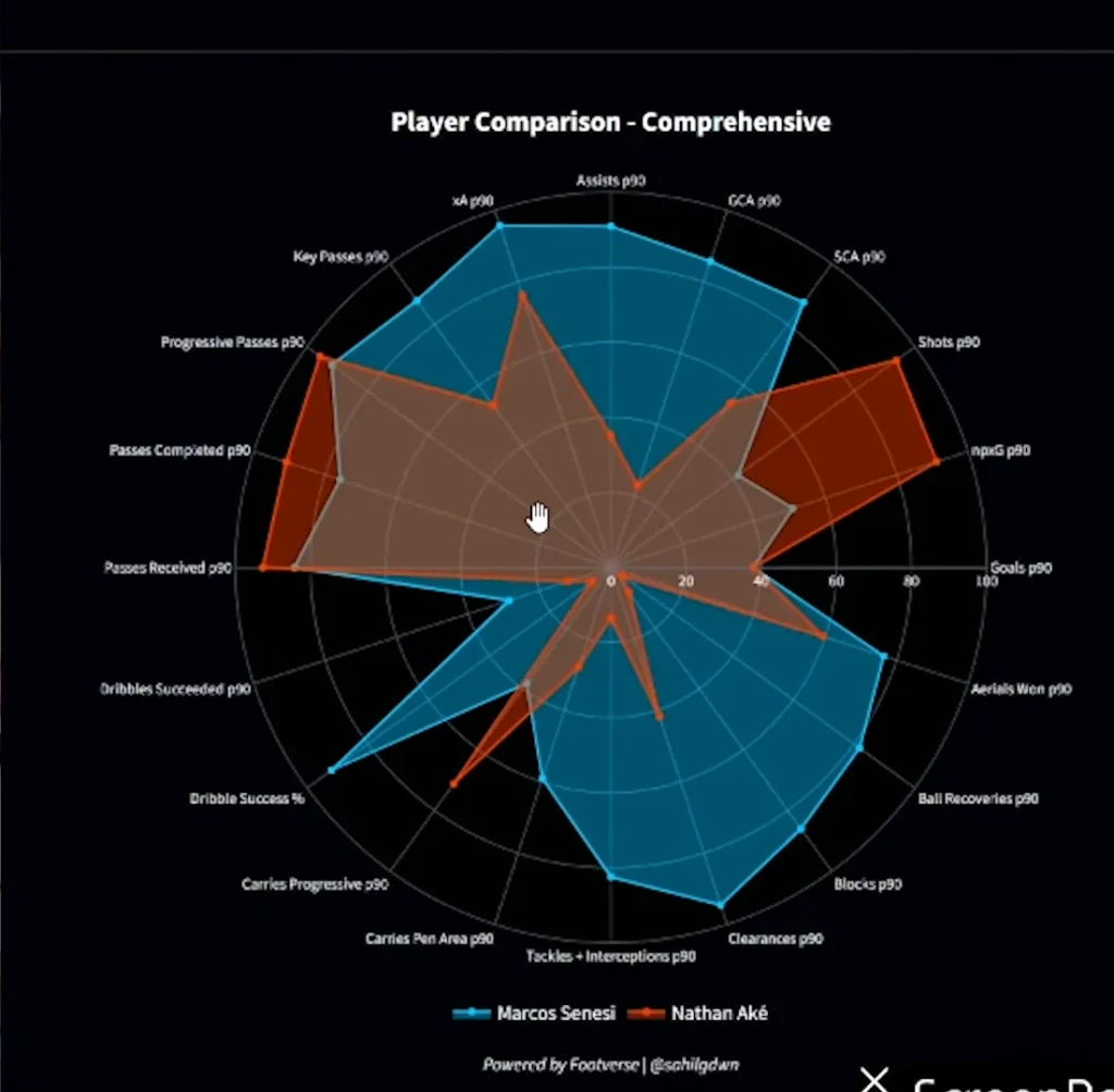 Marcos Senesi vs Nathan Aké