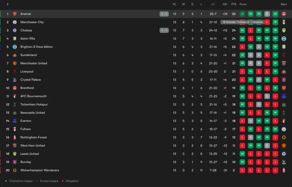 Matchday 13 Day 2 PL Table