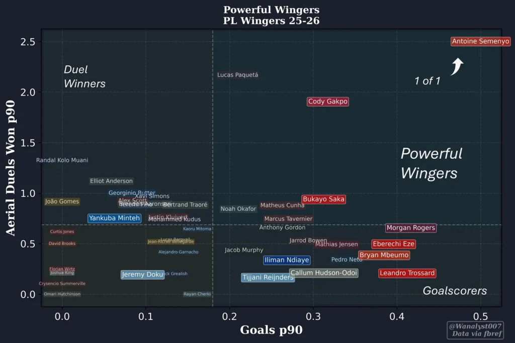 Semenyo Makes Perfect Sense