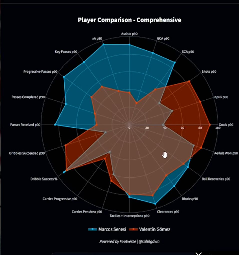 Valentín Gómez vs Marcos Senesi