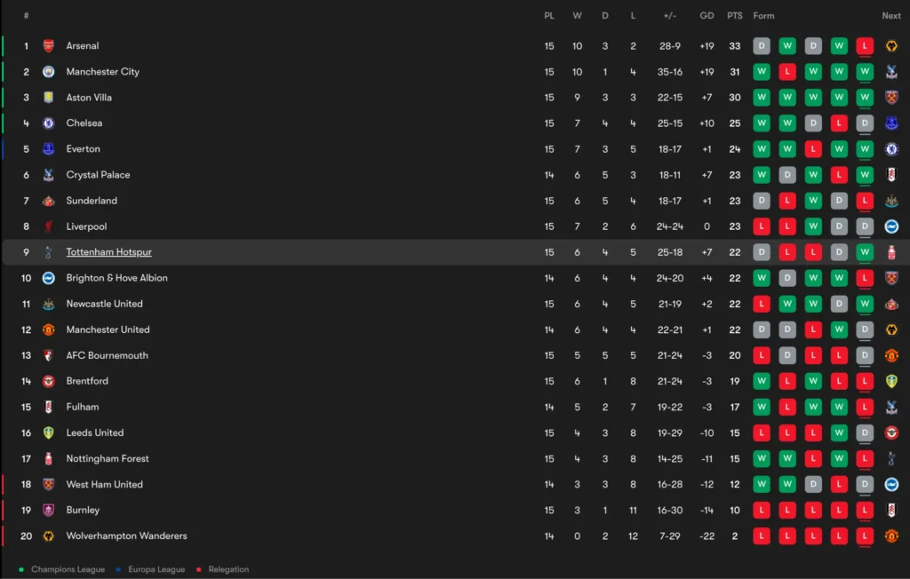 Villa vs Arsenal after match day