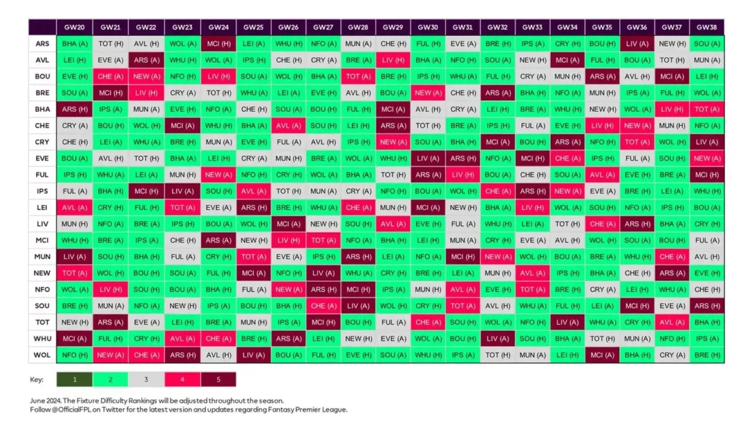 FPL Mid-Season Review