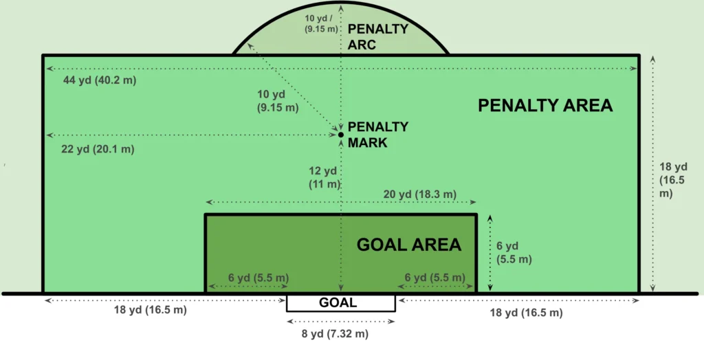 Goal and Penalty Area