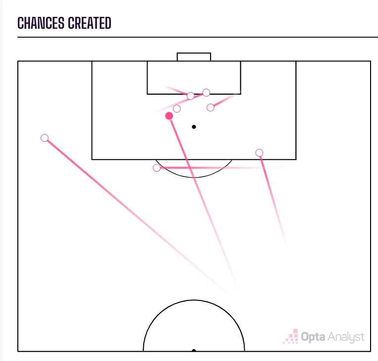 Cristian Romero chances created