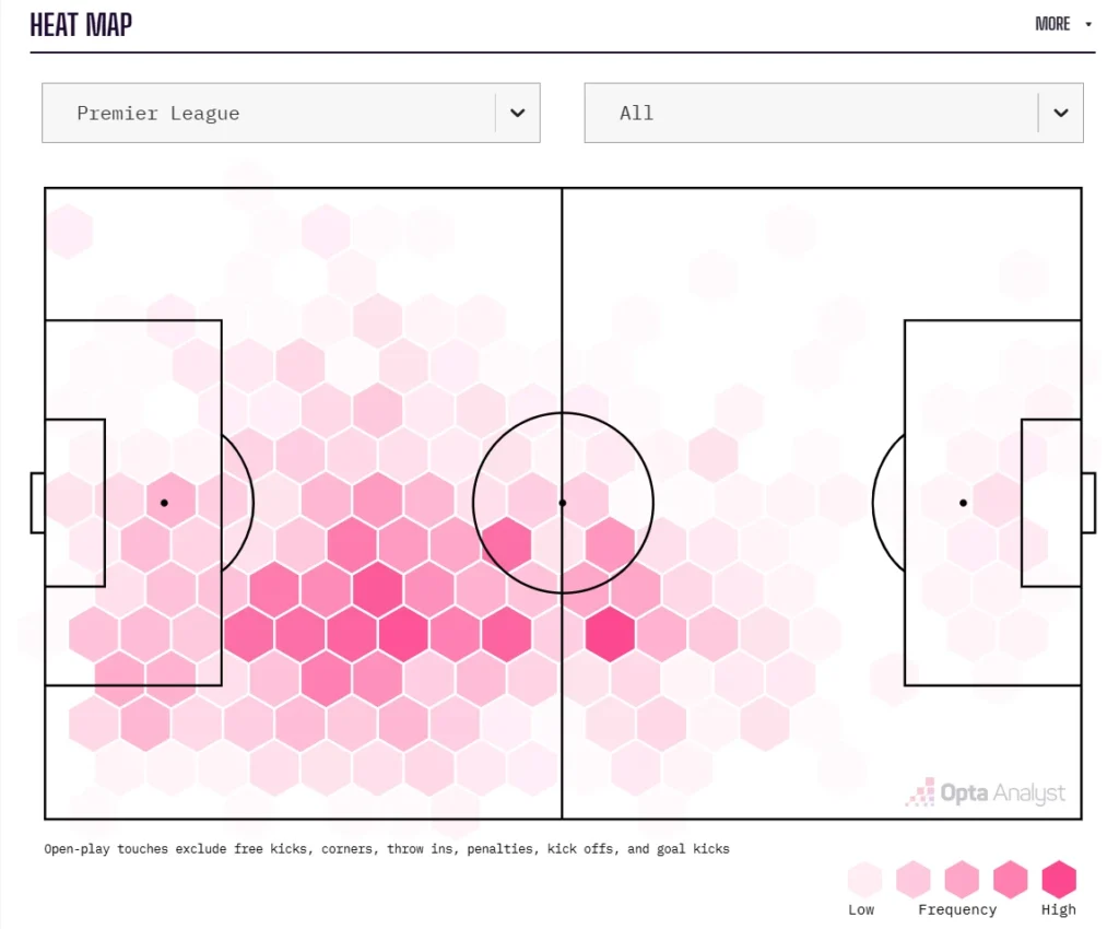 Cristian Romero heat map
