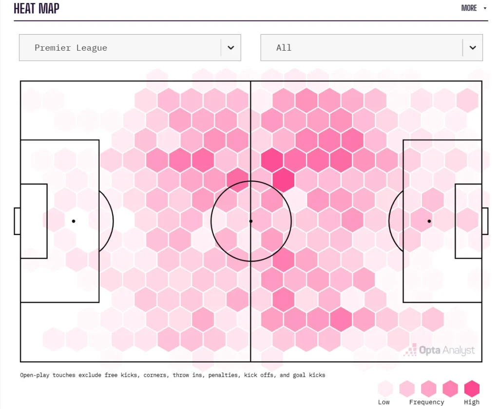 Enzo Fernandez heat map
