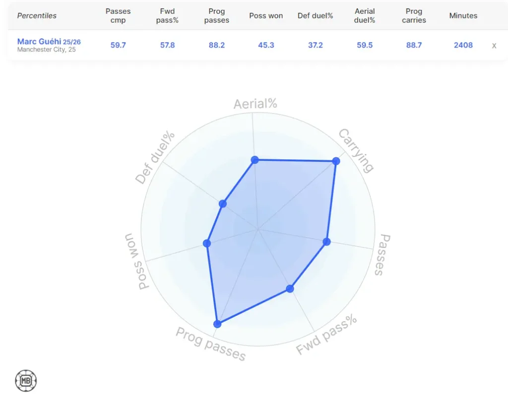 Guehi statistical profile