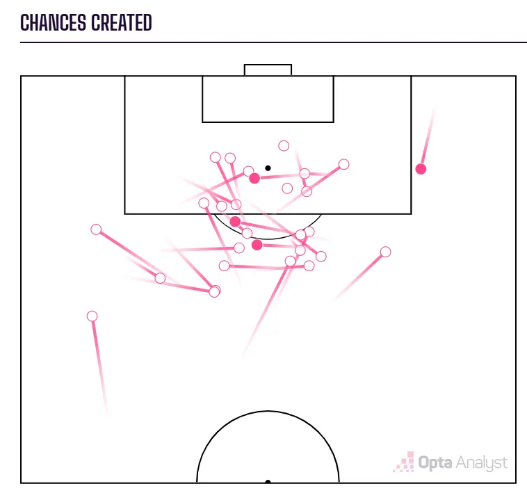 Lautaro Martinez chances created