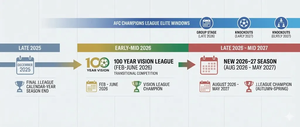 Transition to the new season