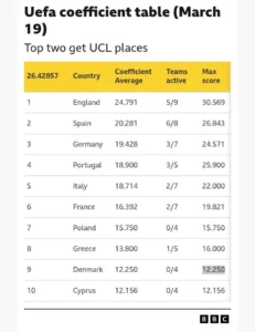 UEFA Coefficient Table